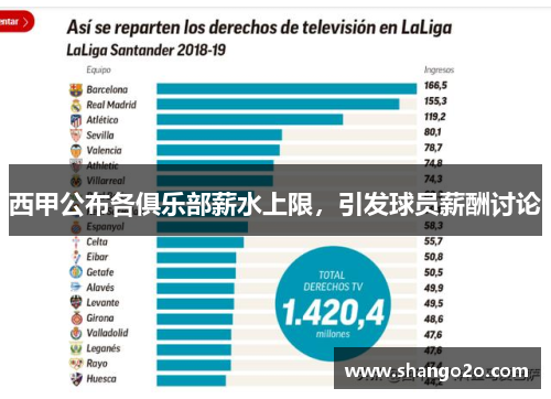 西甲公布各俱乐部薪水上限，引发球员薪酬讨论